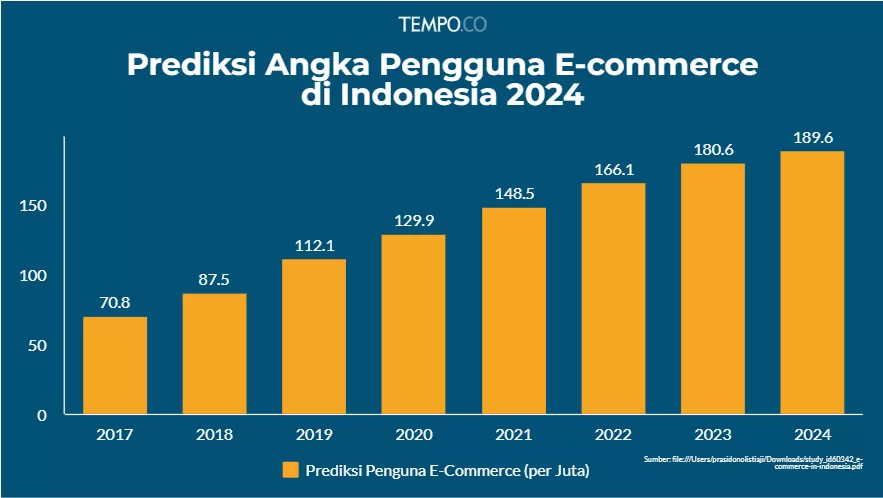 Prediksi Angka Pengguna E-commerce di Indonesia 2024