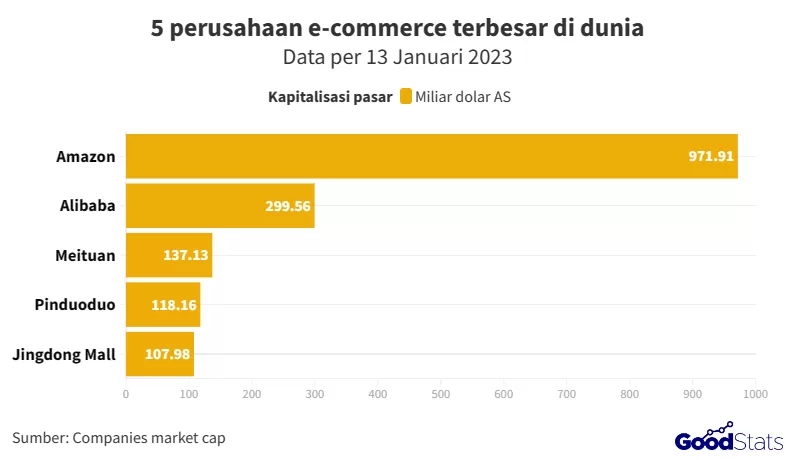 Daftar 5 E-commerce Terbesar di Dunia 2023, China Mendominasi Pasar