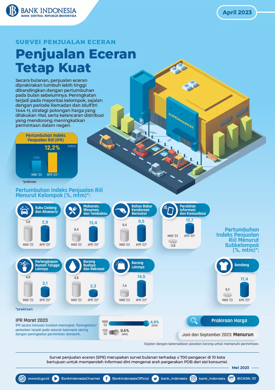 Survei Penjualan Eceran April 2023: Penjualan Eceran Diperkirakan Tetap Kuat